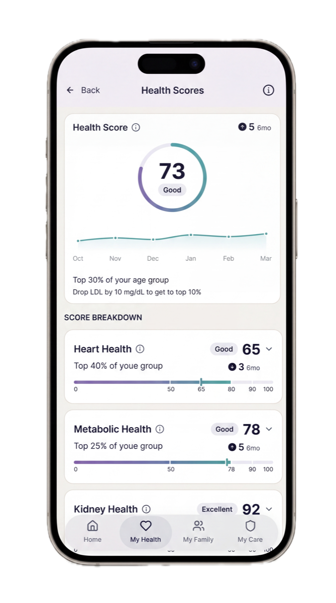 Demetra health score dashboard showing an overall score with organ system breakdown